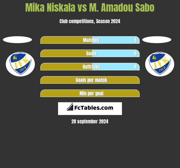 Mika Niskala vs M. Amadou Sabo h2h player stats