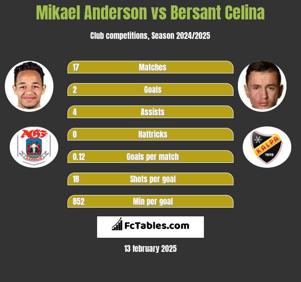 Mikael Anderson vs Bersant Celina h2h player stats