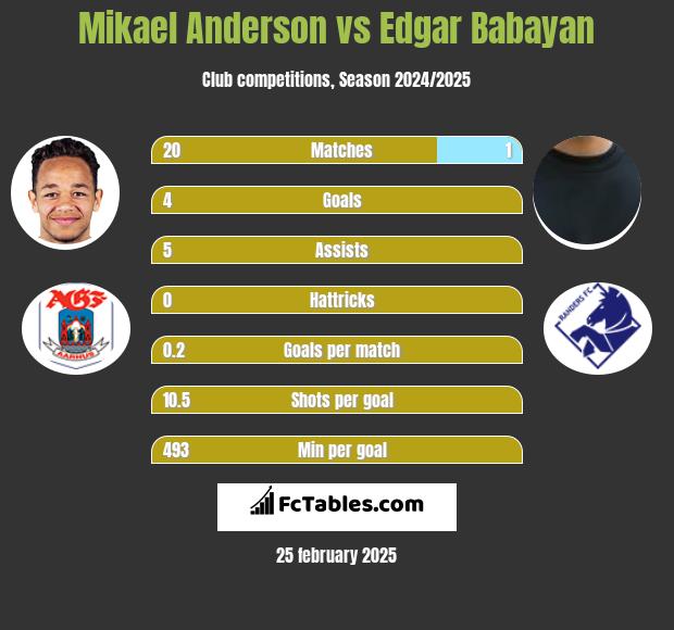 Mikael Anderson vs Edgar Babayan h2h player stats