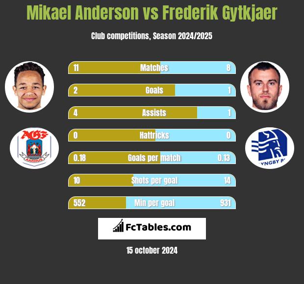 Mikael Anderson vs Frederik Gytkjaer h2h player stats