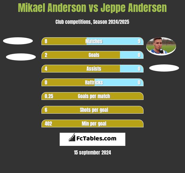 Mikael Anderson vs Jeppe Andersen h2h player stats