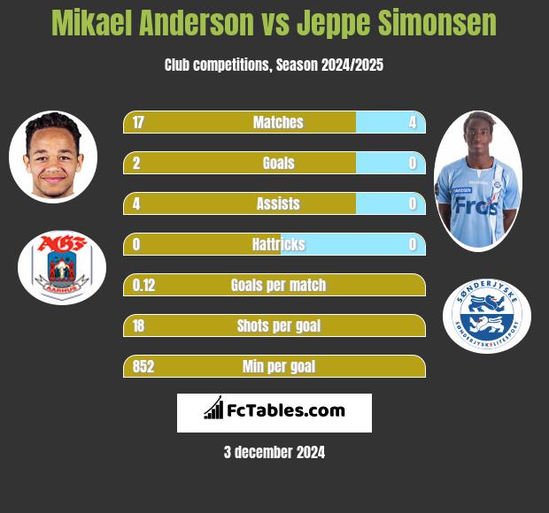 Mikael Anderson vs Jeppe Simonsen h2h player stats