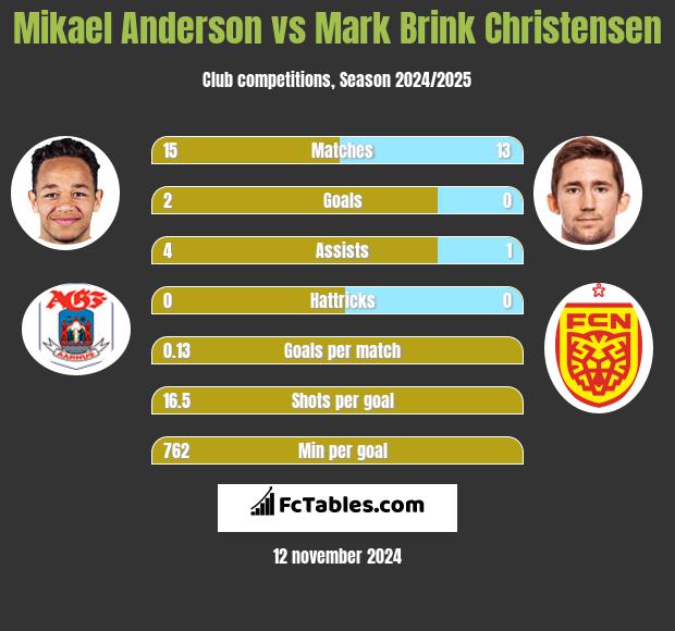 Mikael Anderson vs Mark Brink Christensen h2h player stats