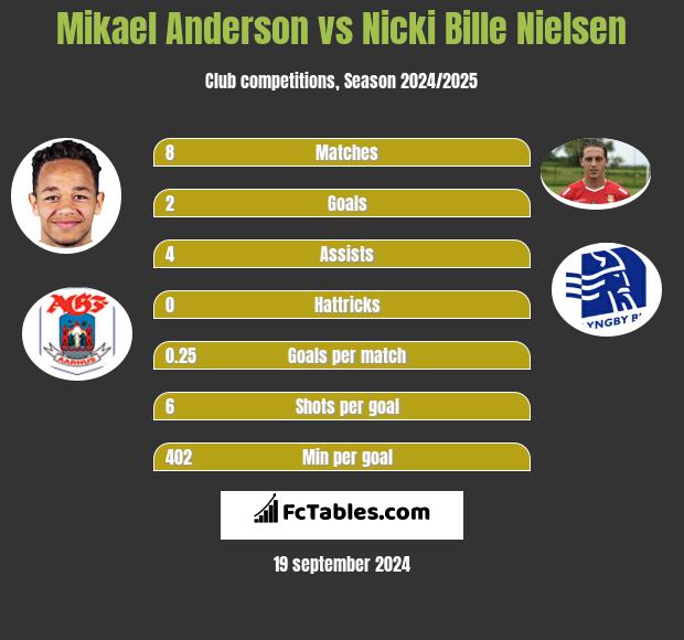 Mikael Anderson vs Nicki Bille Nielsen h2h player stats