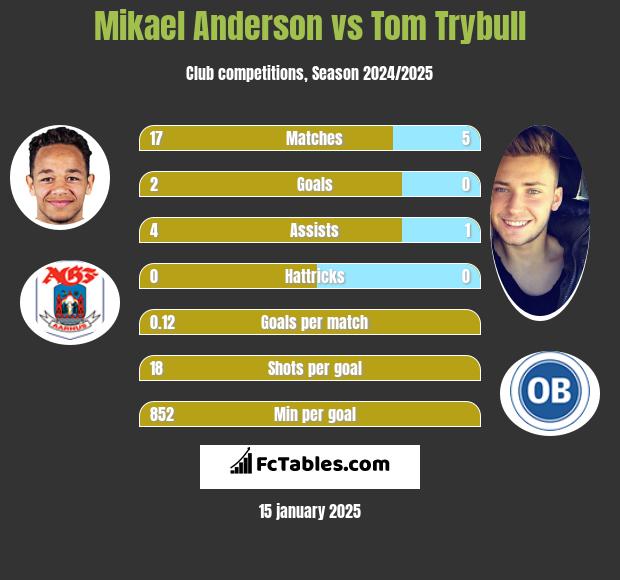 Mikael Anderson vs Tom Trybull h2h player stats