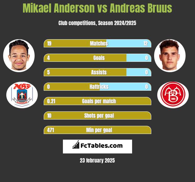 Mikael Anderson vs Andreas Bruus h2h player stats