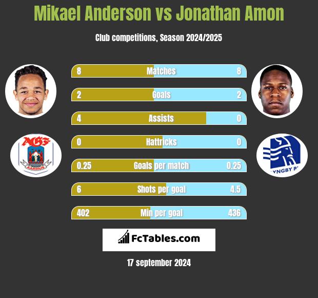 Mikael Anderson vs Jonathan Amon h2h player stats