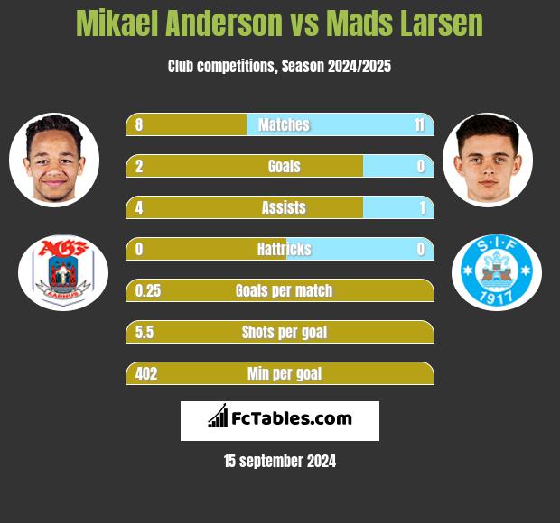 Mikael Anderson vs Mads Larsen h2h player stats