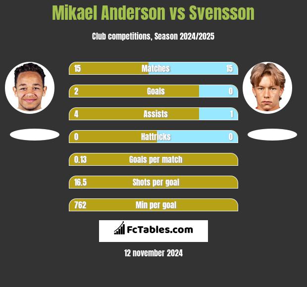 Mikael Anderson vs Svensson h2h player stats