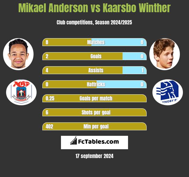 Mikael Anderson vs Kaarsbo Winther h2h player stats