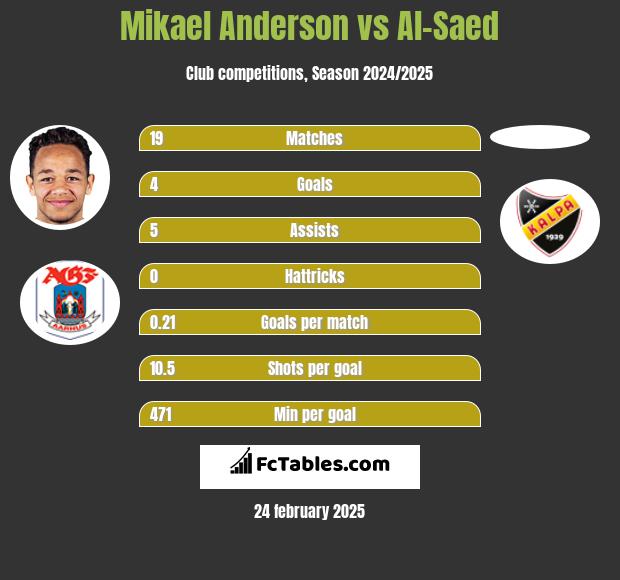 Mikael Anderson vs Al-Saed h2h player stats