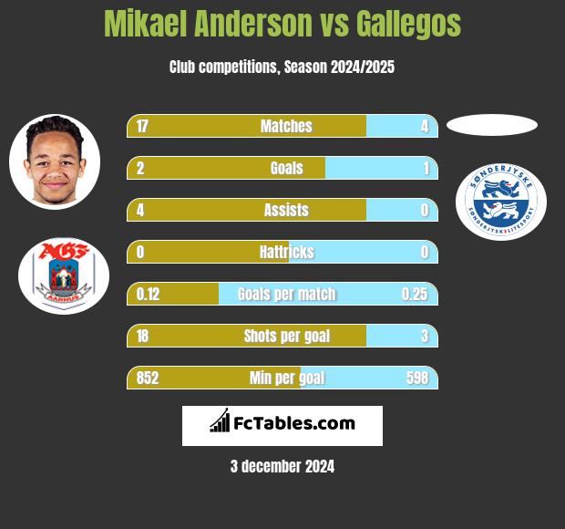 Mikael Anderson vs Gallegos h2h player stats