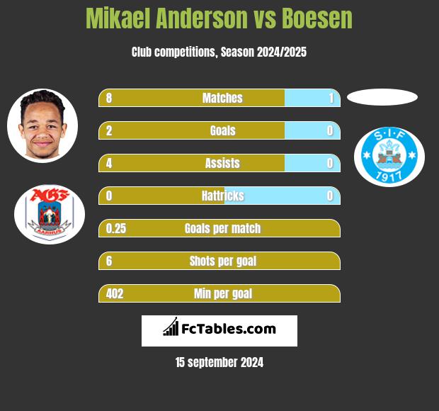 Mikael Anderson vs Boesen h2h player stats