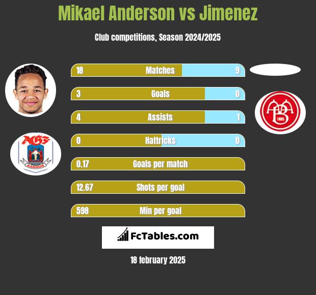 Mikael Anderson vs Jimenez h2h player stats