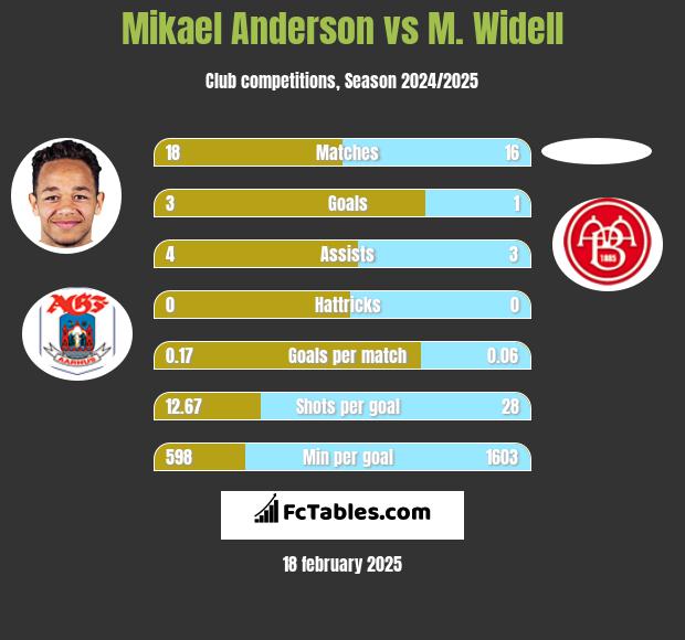 Mikael Anderson vs M. Widell h2h player stats