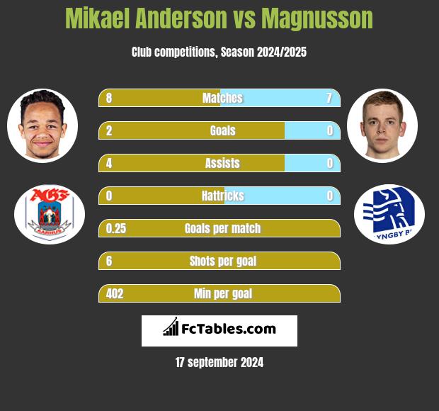 Mikael Anderson vs Magnusson h2h player stats