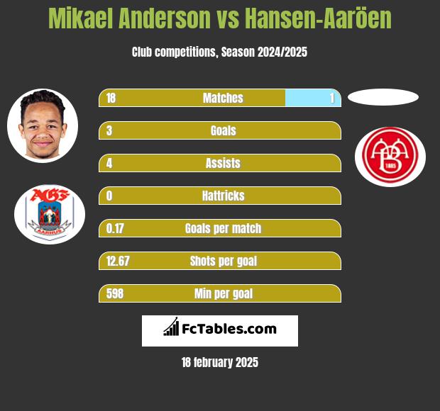 Mikael Anderson vs Hansen-Aaröen h2h player stats