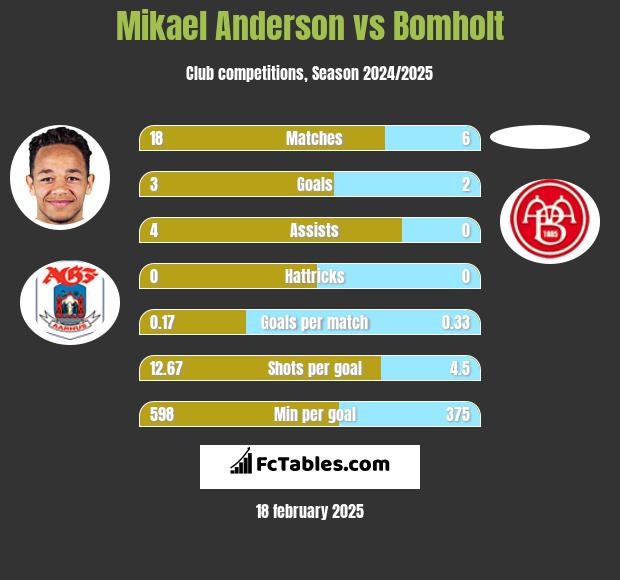 Mikael Anderson vs Bomholt h2h player stats