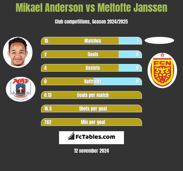 Mikael Anderson vs Meltofte Janssen h2h player stats