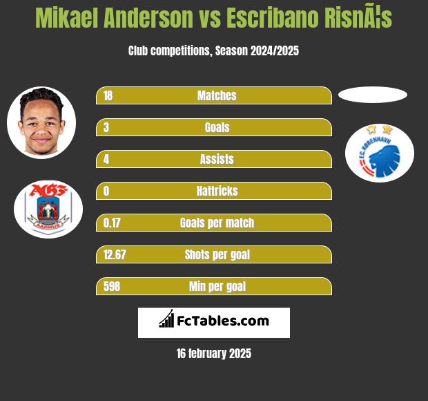 Mikael Anderson vs Escribano RisnÃ¦s h2h player stats