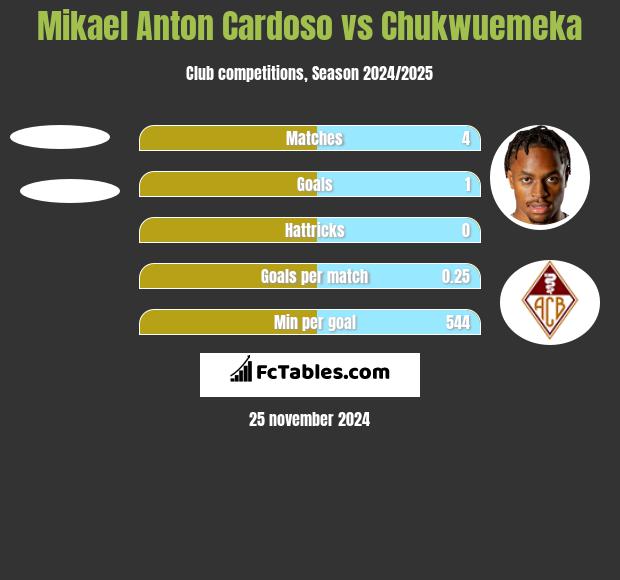 Mikael Anton Cardoso vs Chukwuemeka h2h player stats