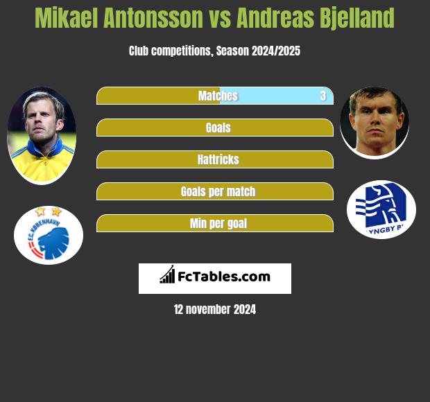 Mikael Antonsson vs Andreas Bjelland h2h player stats