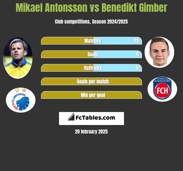 Mikael Antonsson vs Benedikt Gimber h2h player stats