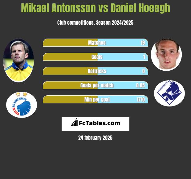 Mikael Antonsson vs Daniel Hoeegh h2h player stats