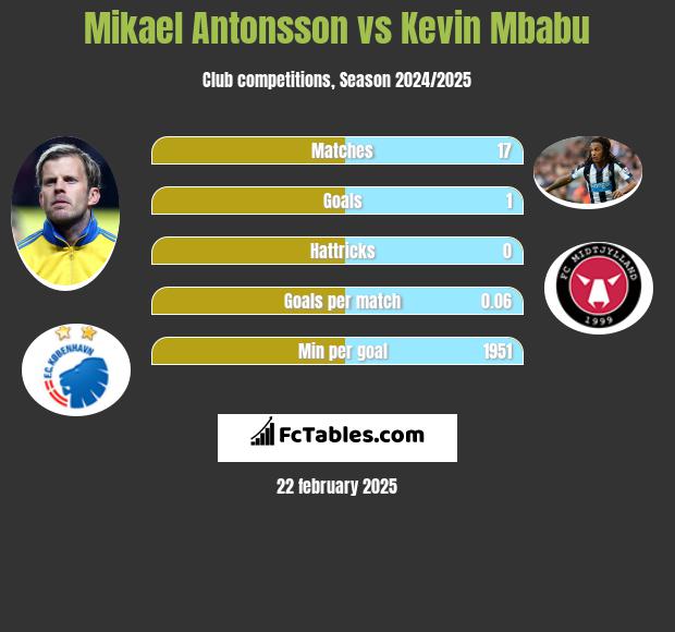 Mikael Antonsson vs Kevin Mbabu h2h player stats