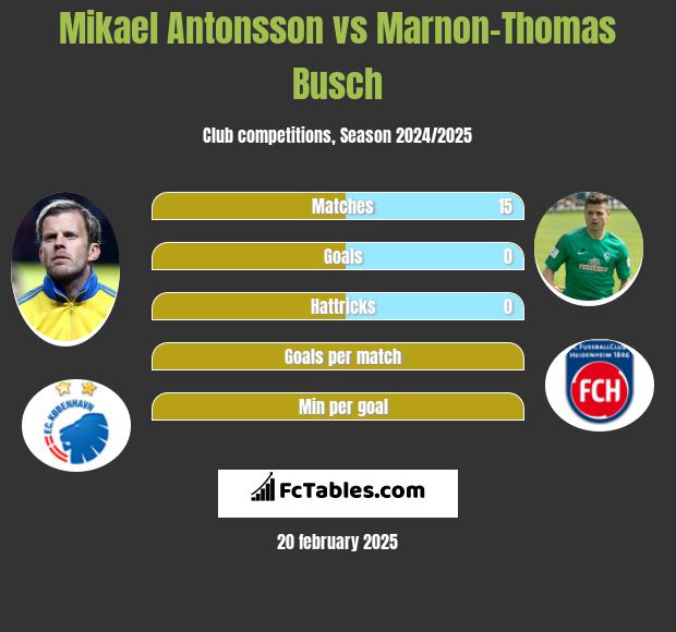 Mikael Antonsson vs Marnon-Thomas Busch h2h player stats