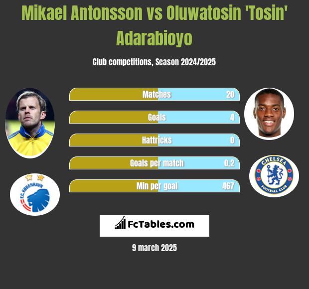 Mikael Antonsson vs Oluwatosin 'Tosin' Adarabioyo h2h player stats