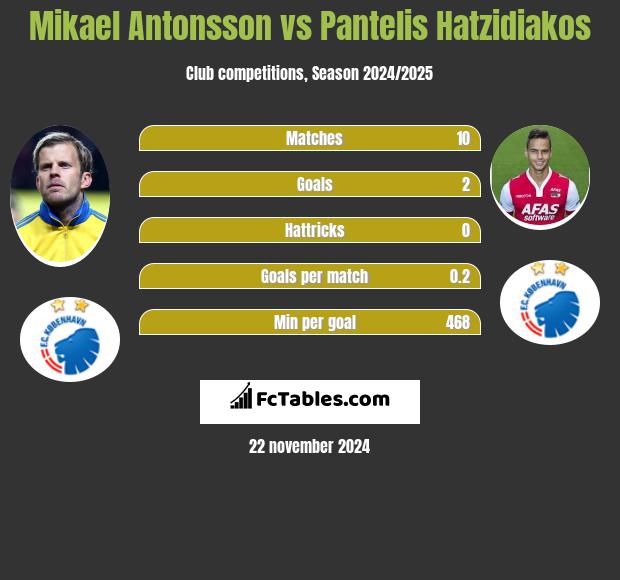 Mikael Antonsson vs Pantelis Hatzidiakos h2h player stats