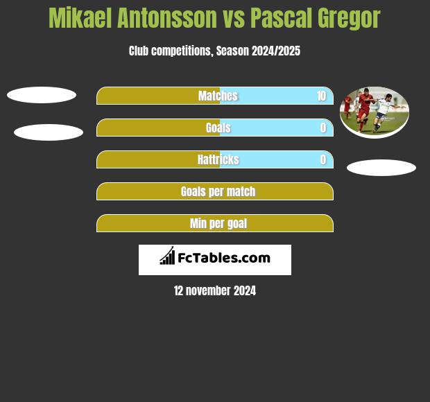 Mikael Antonsson vs Pascal Gregor h2h player stats