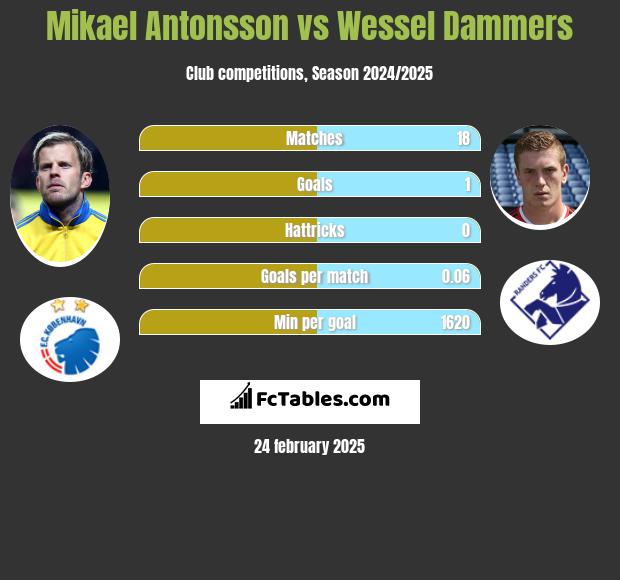 Mikael Antonsson vs Wessel Dammers h2h player stats