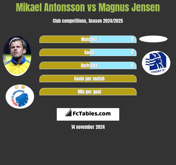 Mikael Antonsson vs Magnus Jensen h2h player stats