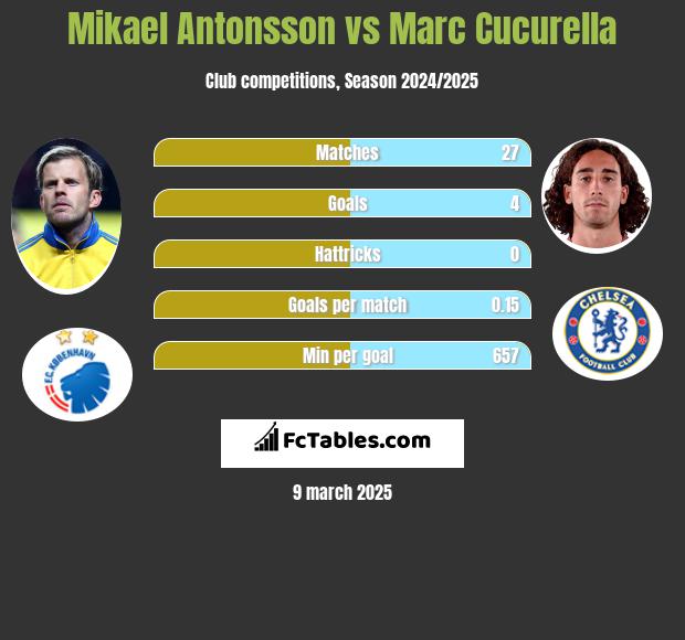 Mikael Antonsson vs Marc Cucurella h2h player stats