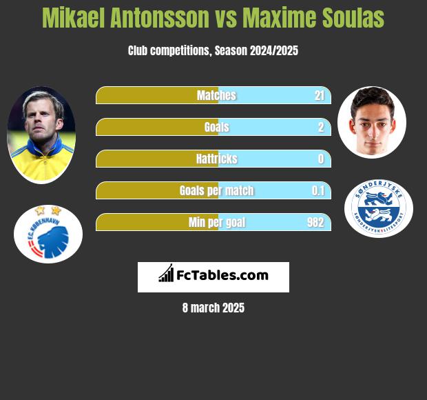 Mikael Antonsson vs Maxime Soulas h2h player stats