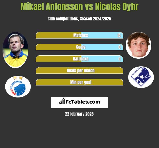 Mikael Antonsson vs Nicolas Dyhr h2h player stats