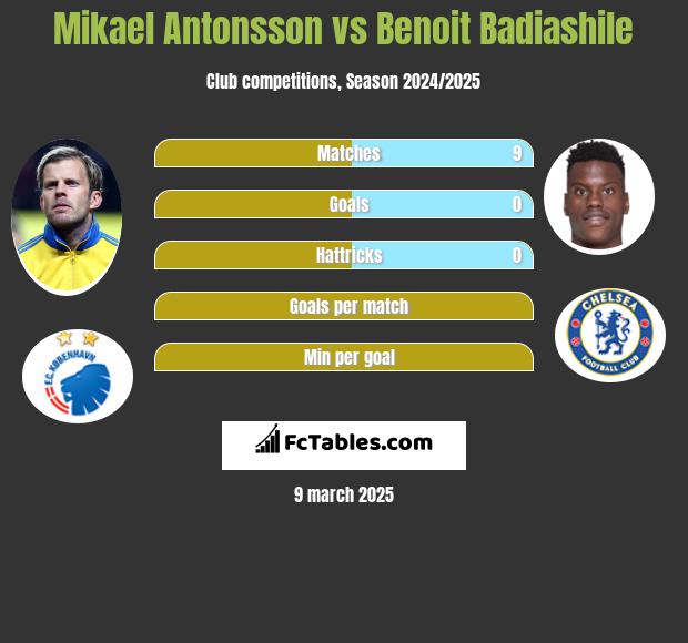 Mikael Antonsson vs Benoit Badiashile h2h player stats