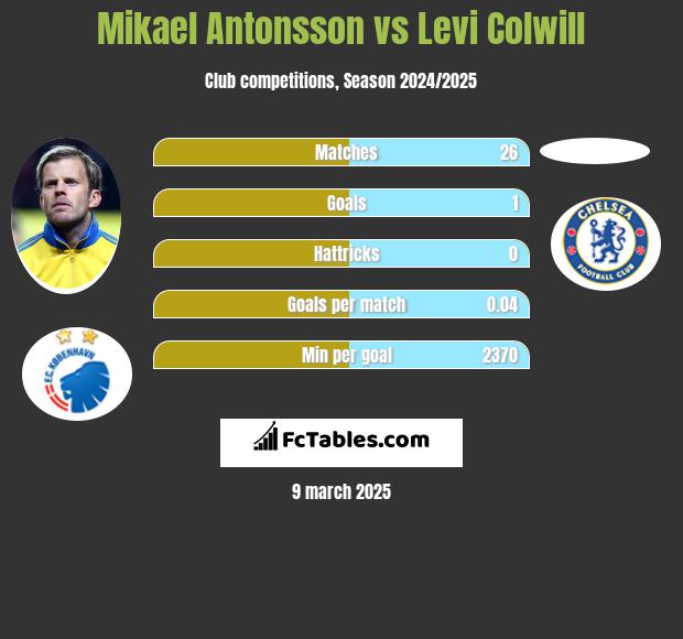 Mikael Antonsson vs Levi Colwill h2h player stats