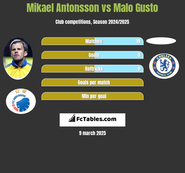 Mikael Antonsson vs Malo Gusto h2h player stats