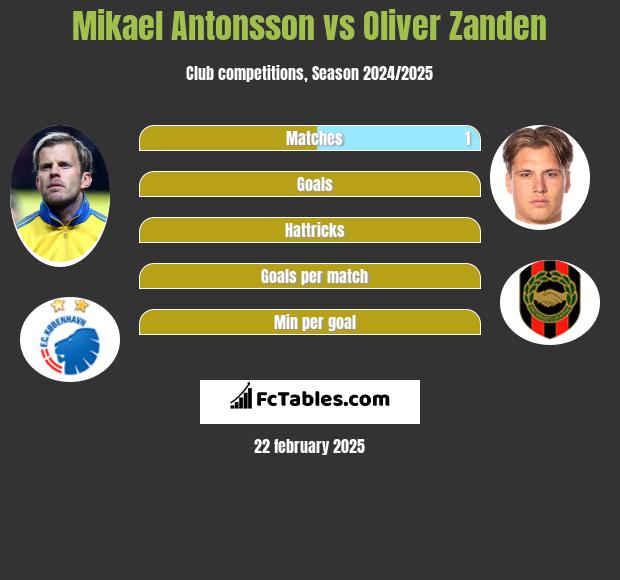 Mikael Antonsson vs Oliver Zanden h2h player stats