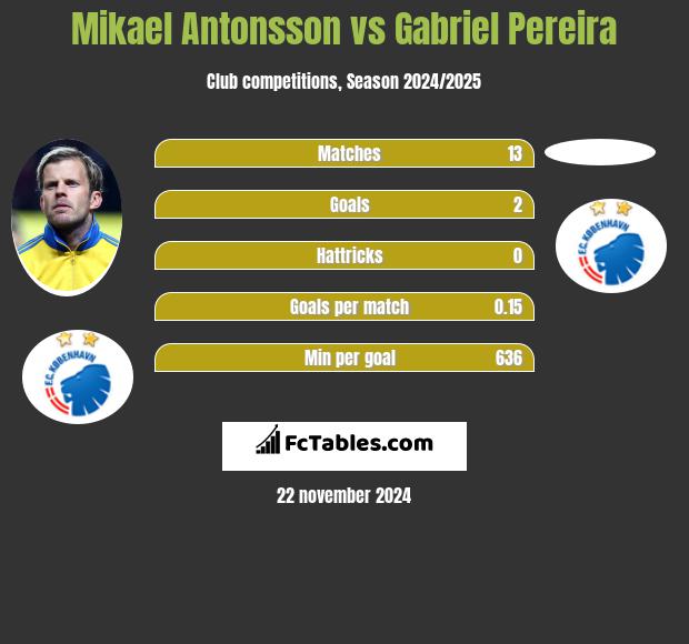 Mikael Antonsson vs Gabriel Pereira h2h player stats