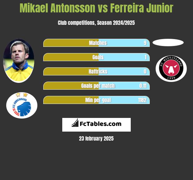 Mikael Antonsson vs Ferreira Junior h2h player stats