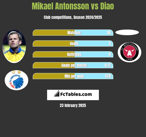 Mikael Antonsson vs Diao h2h player stats