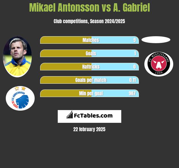 Mikael Antonsson vs A. Gabriel h2h player stats