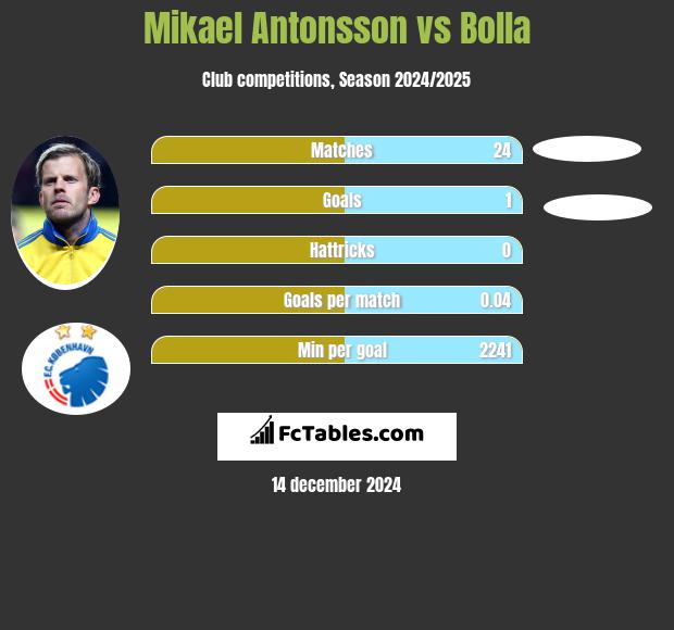 Mikael Antonsson vs Bolla h2h player stats