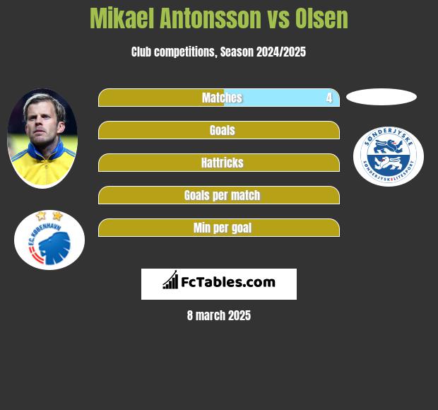 Mikael Antonsson vs Olsen h2h player stats