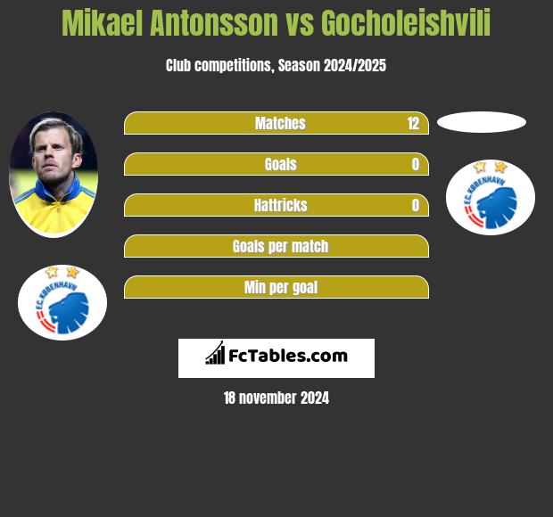 Mikael Antonsson vs Gocholeishvili h2h player stats