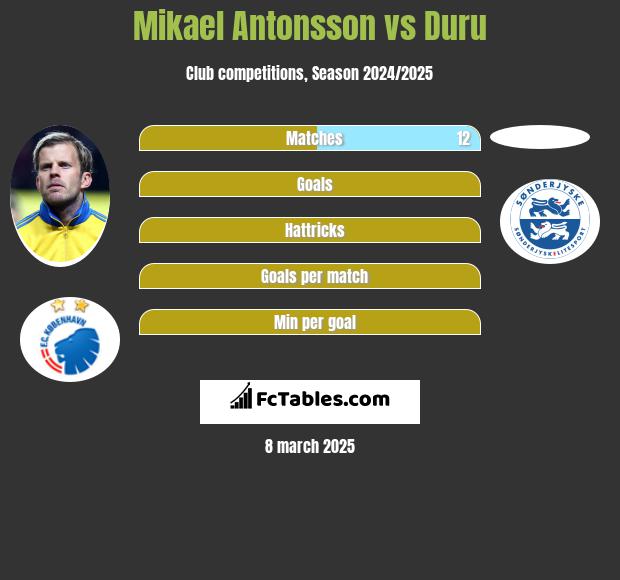 Mikael Antonsson vs Duru h2h player stats